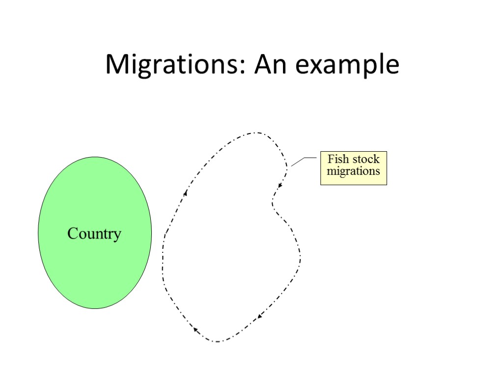 Migrations: An example Country Fish stock migrations